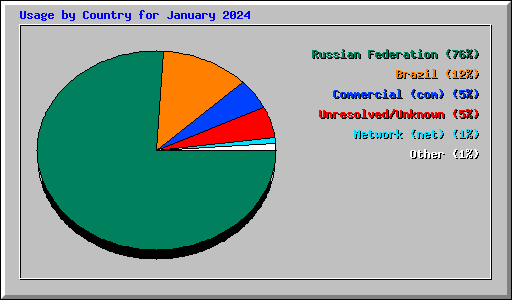 Usage by Country for January 2024