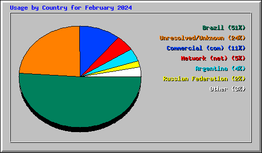 Usage by Country for February 2024
