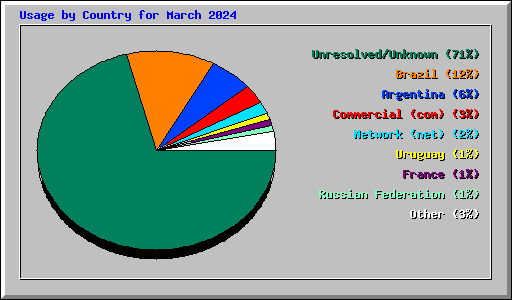 Usage by Country for March 2024