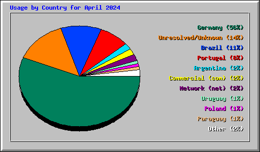 Usage by Country for April 2024