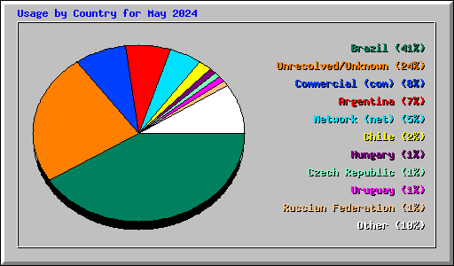 Usage by Country for May 2024