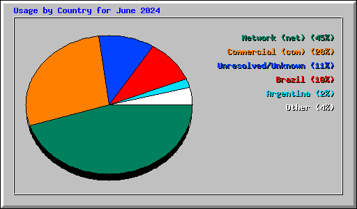 Usage by Country for June 2024