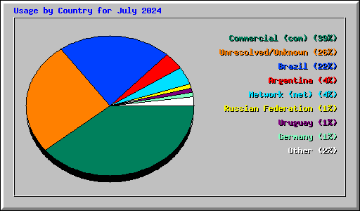 Usage by Country for July 2024