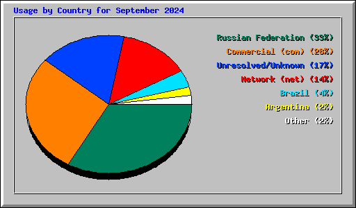 Usage by Country for September 2024