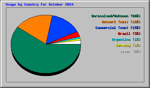Usage by Country for October 2024
