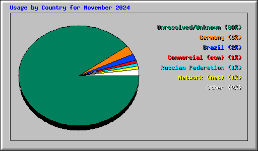 Usage by Country for November 2024
