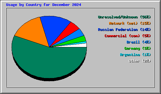 Usage by Country for December 2024