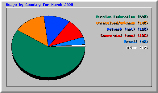 Usage by Country for March 2025