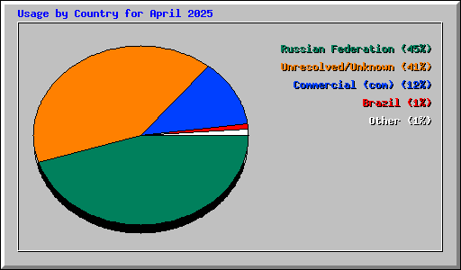 Usage by Country for April 2025