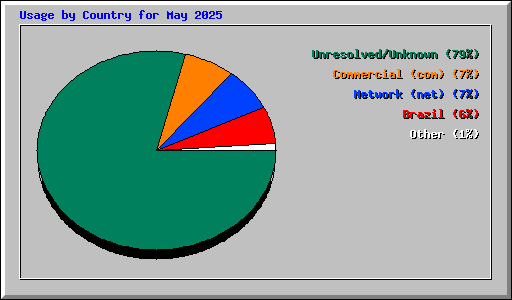 Usage by Country for May 2025