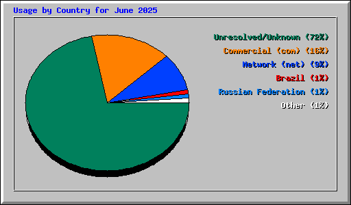 Usage by Country for June 2025