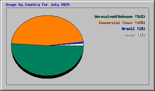 Usage by Country for July 2025