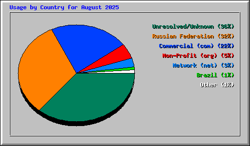 Usage by Country for August 2025