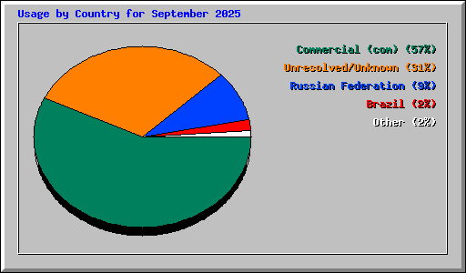 Usage by Country for September 2025