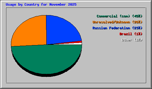 Usage by Country for November 2025
