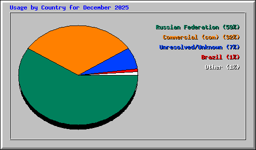 Usage by Country for December 2025