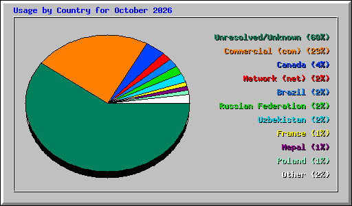 Usage by Country for October 2026