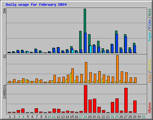 Daily usage for February 2024