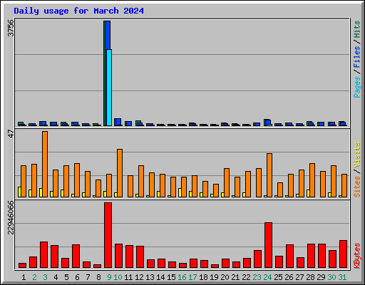 Daily usage for March 2024