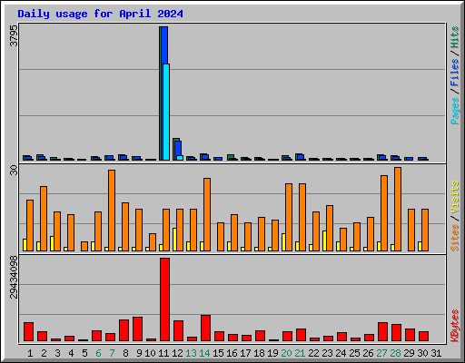 Daily usage for April 2024