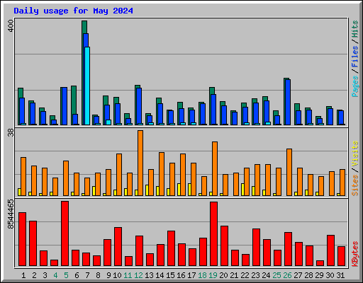 Daily usage for May 2024