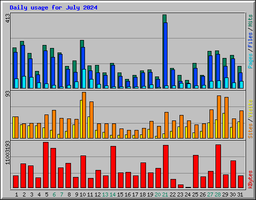 Daily usage for July 2024