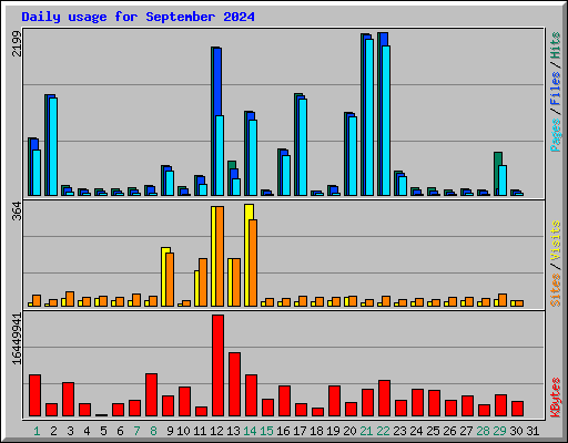 Daily usage for September 2024