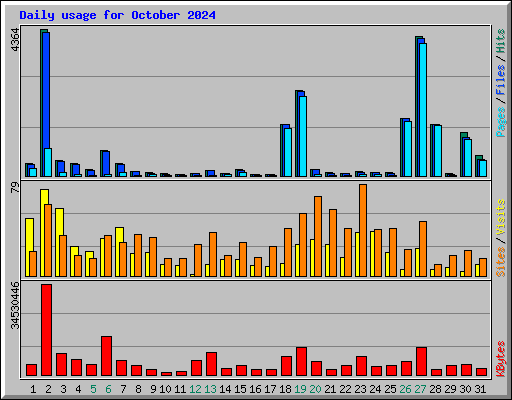 Daily usage for October 2024