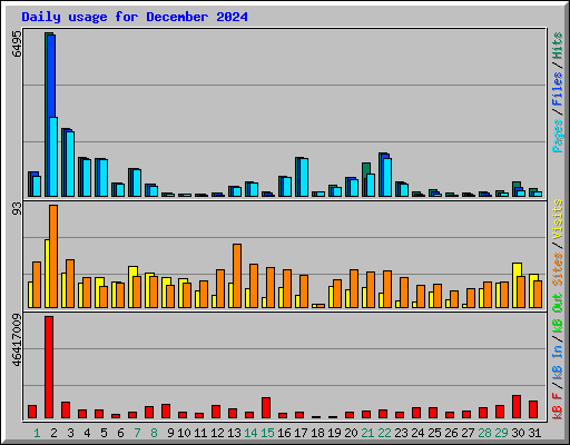 Daily usage for December 2024