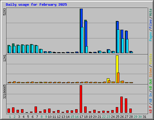 Daily usage for February 2025