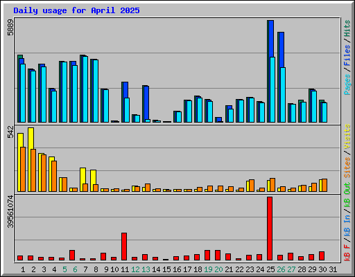Daily usage for April 2025