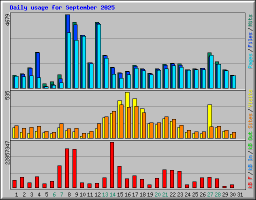 Daily usage for September 2025