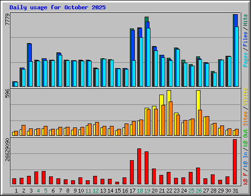 Daily usage for October 2025