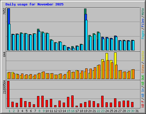 Daily usage for November 2025