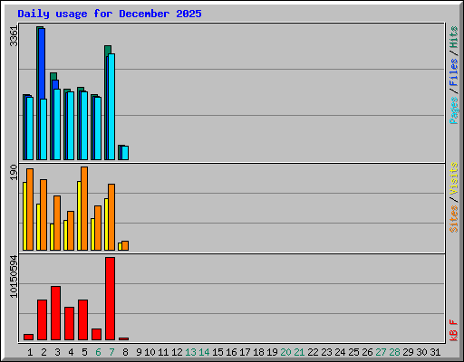 Daily usage for December 2025