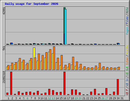 Daily usage for September 2026