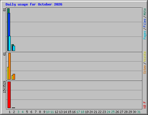 Daily usage for October 2026