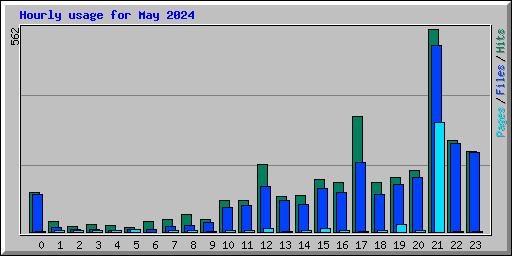 Hourly usage for May 2024