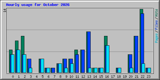 Hourly usage for October 2026