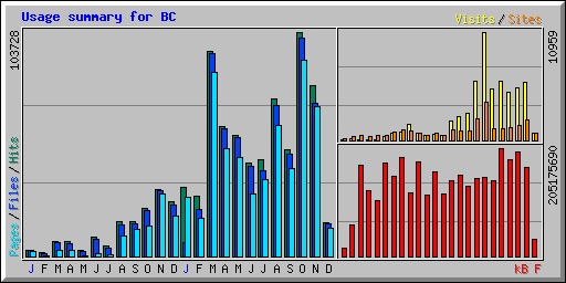 Usage summary for BC