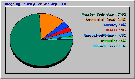 Usage by Country for January 2025