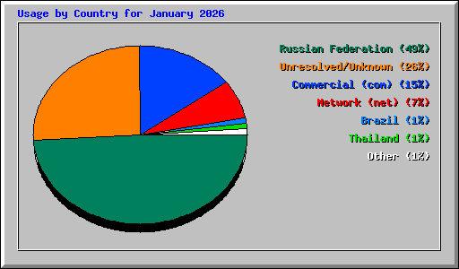Usage by Country for January 2026