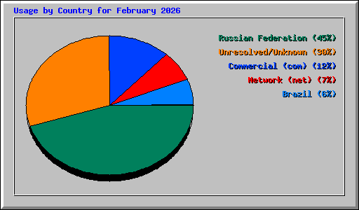 Usage by Country for February 2026