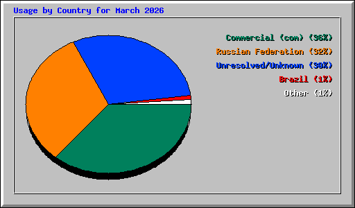 Usage by Country for March 2026