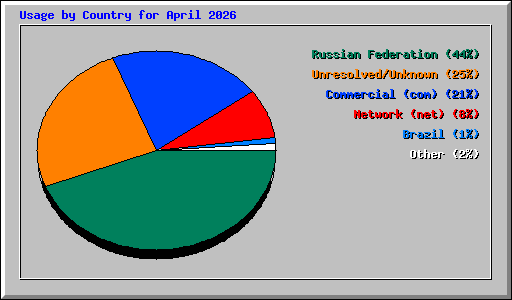 Usage by Country for April 2026