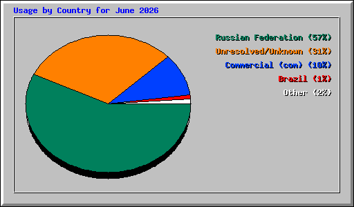 Usage by Country for June 2026