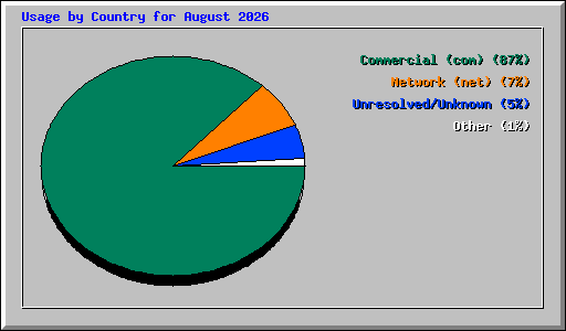 Usage by Country for August 2026