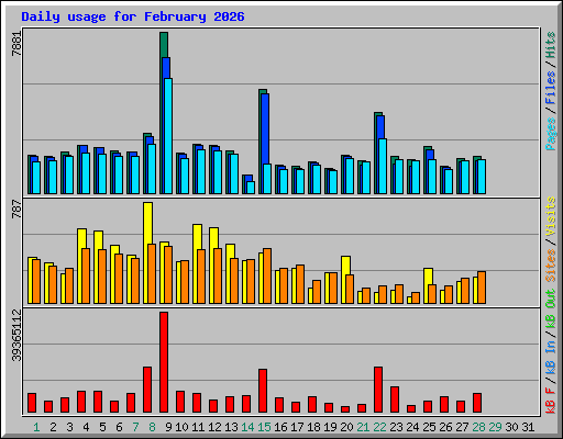 Daily usage for February 2026