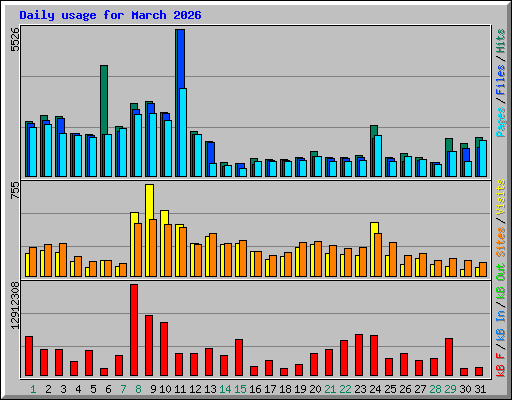 Daily usage for March 2026