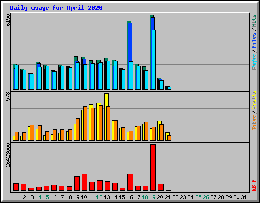 Daily usage for April 2026